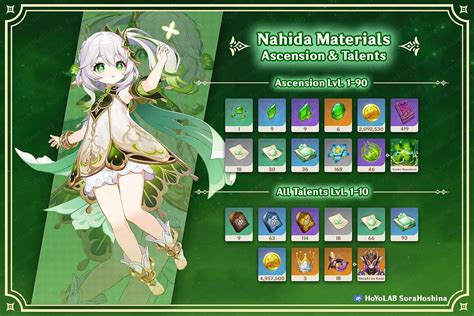 Nahida Ascension And Talent Materials List